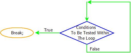 This image describes the flowchart of the break statement of branch statements in java.